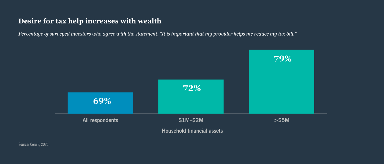 A graph illustrating that most investors participate in the stock market, but wealthiest investors invest significantly more.