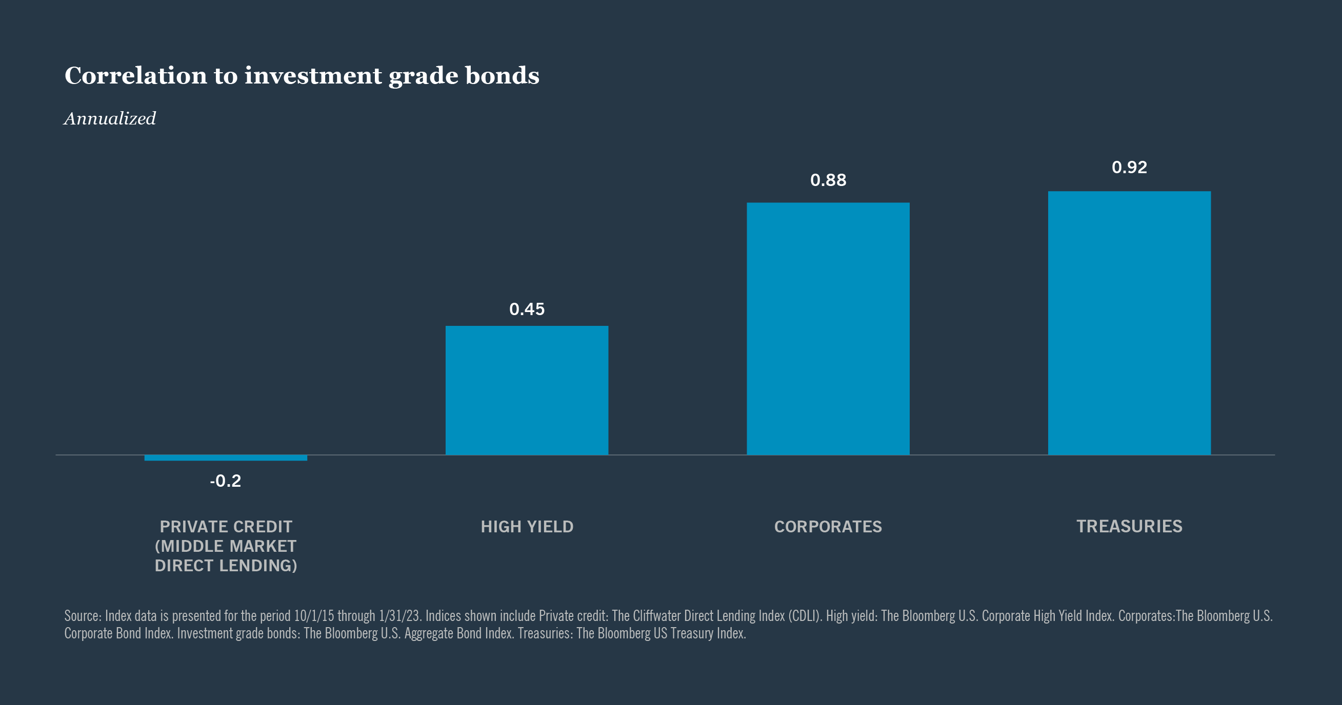 Correlation to investment graph