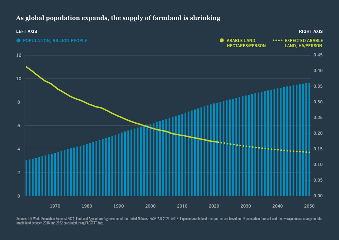 Farmland supply chart