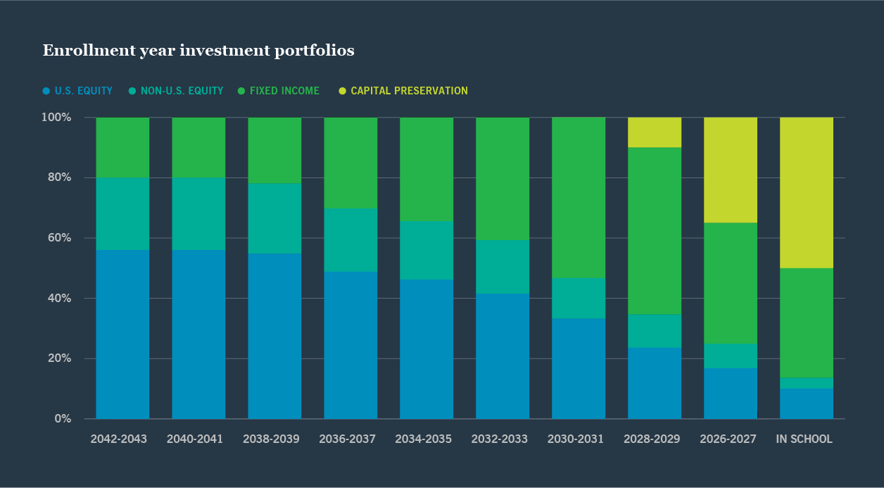 Enrollment year investment portfolios v2
