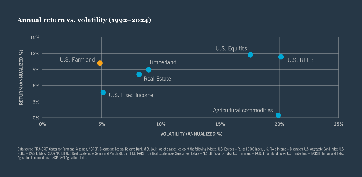 Annual return vs. volatility
