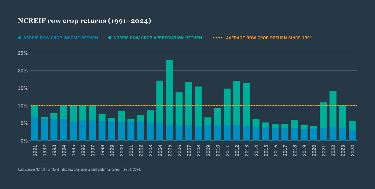 NCREIF row crop returns