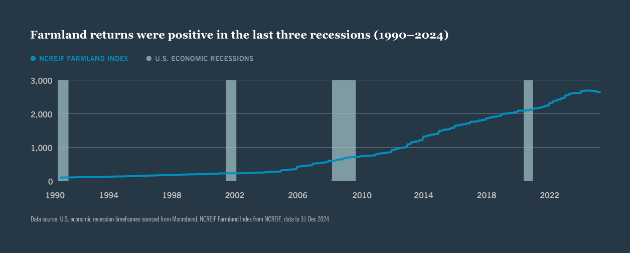 Farmland returns were positive in the last three recessions.