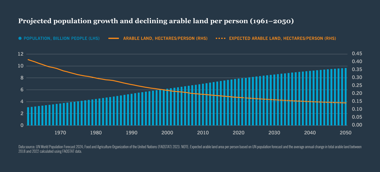 Projected population growth and declining arable land per person.