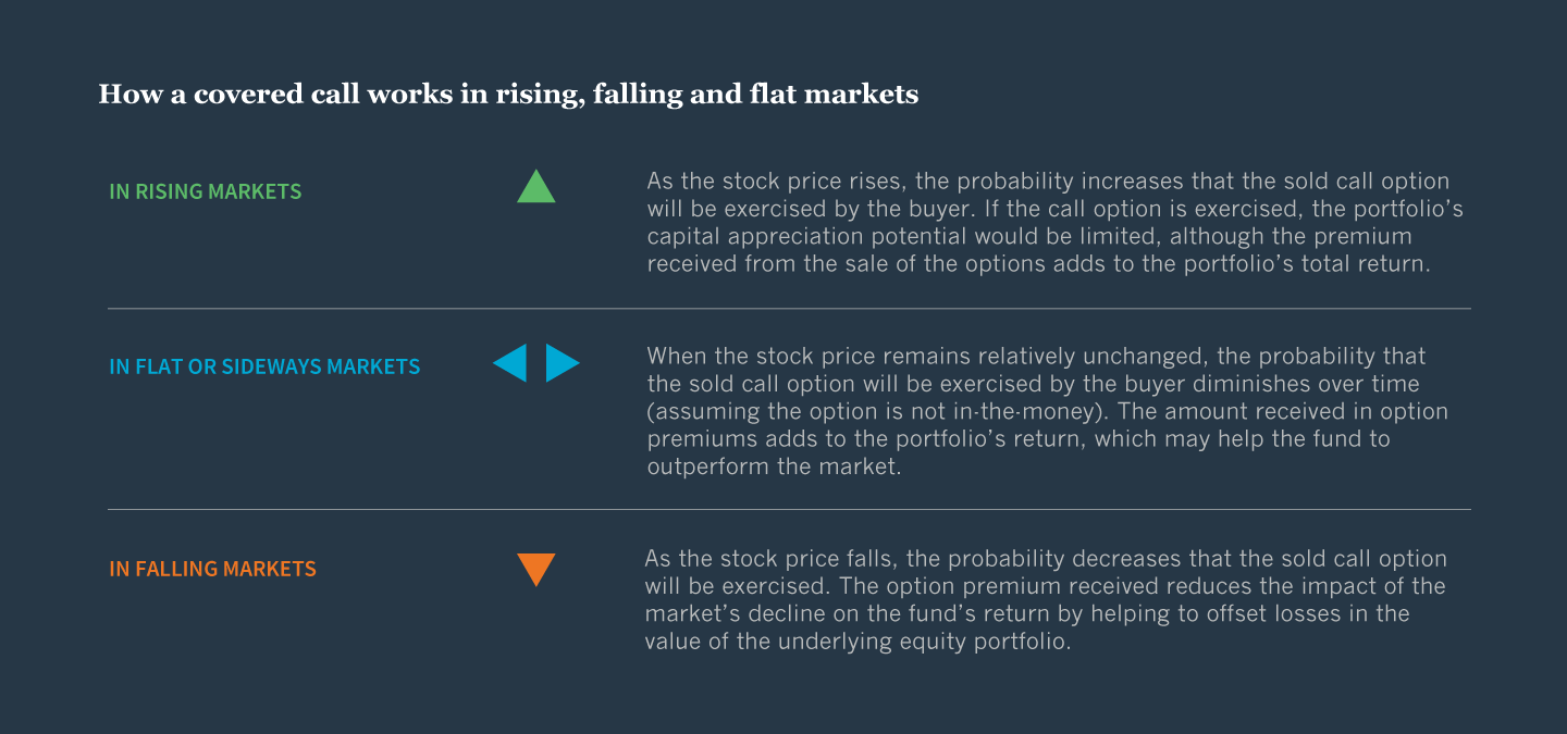 How a covered call works -Table 