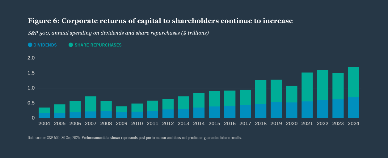 Corporate returns of capital to shareholders continue to increase