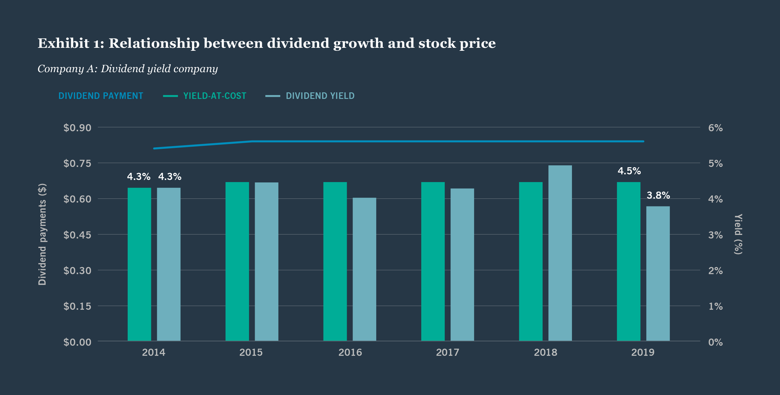 Relationship between dividend growth and stock price chart