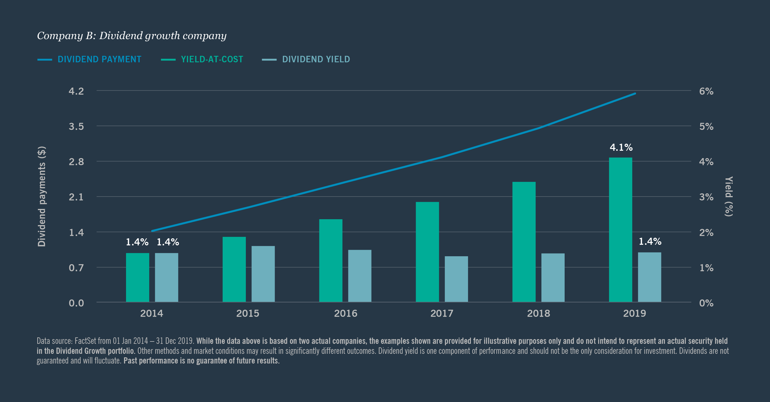 dividend grwth and stock price reatioship chart