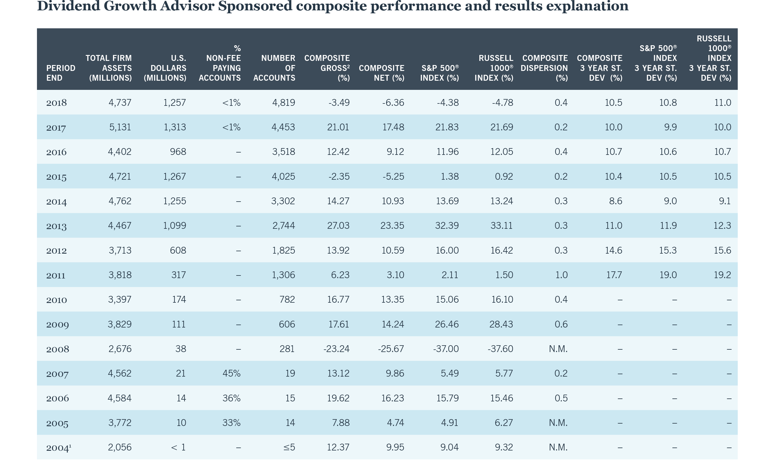 Dividend Growth results explanation chart