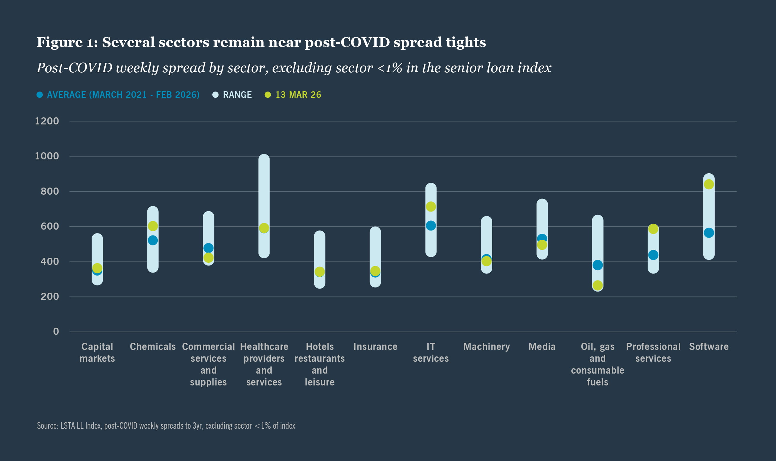 Weekly spread by sector