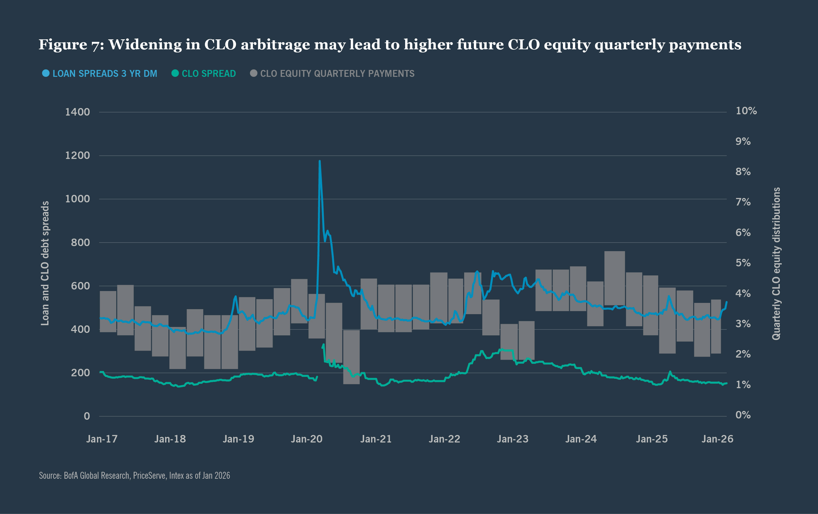 Widening the CLO arbitrage