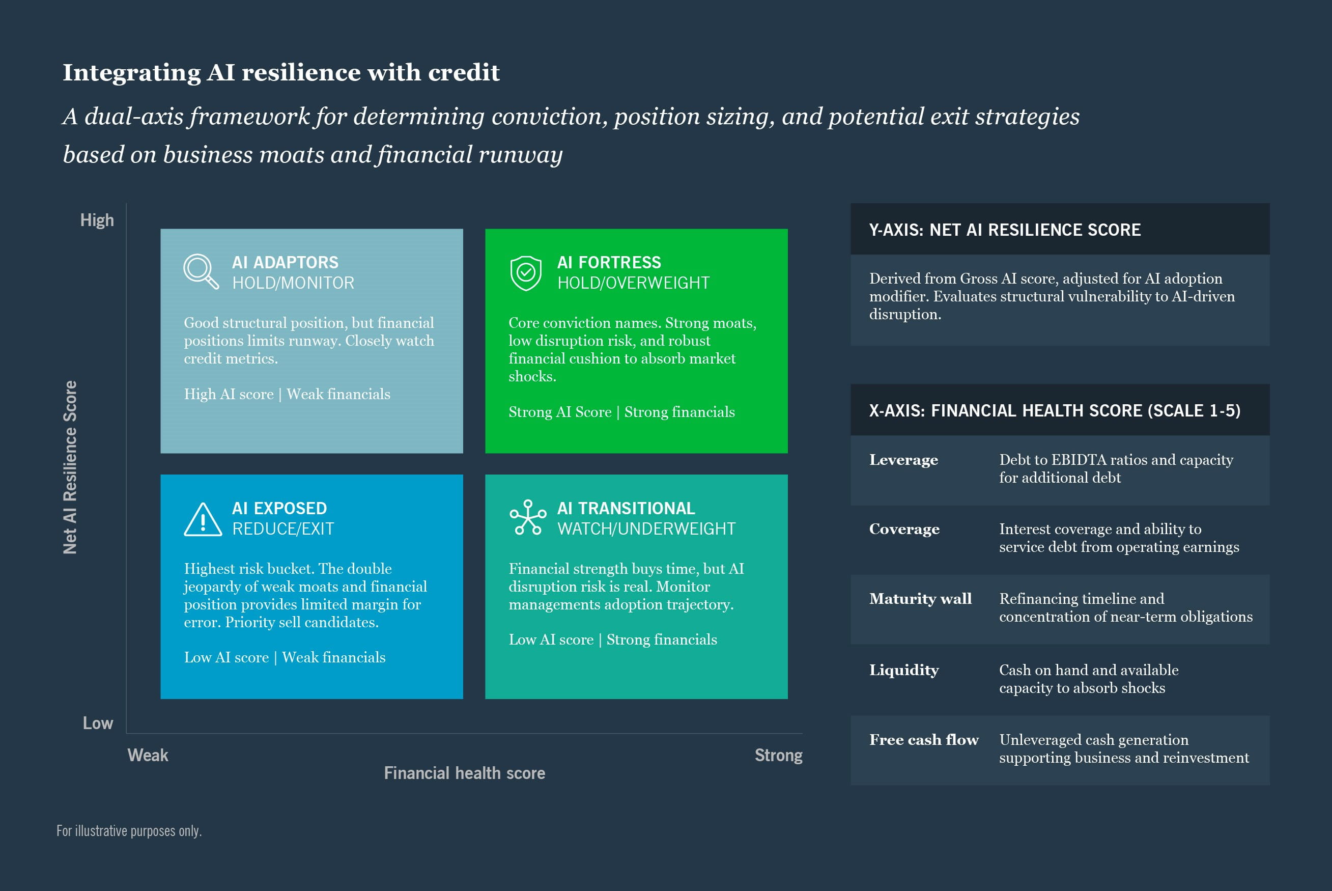 Integrating AI resilience with credit