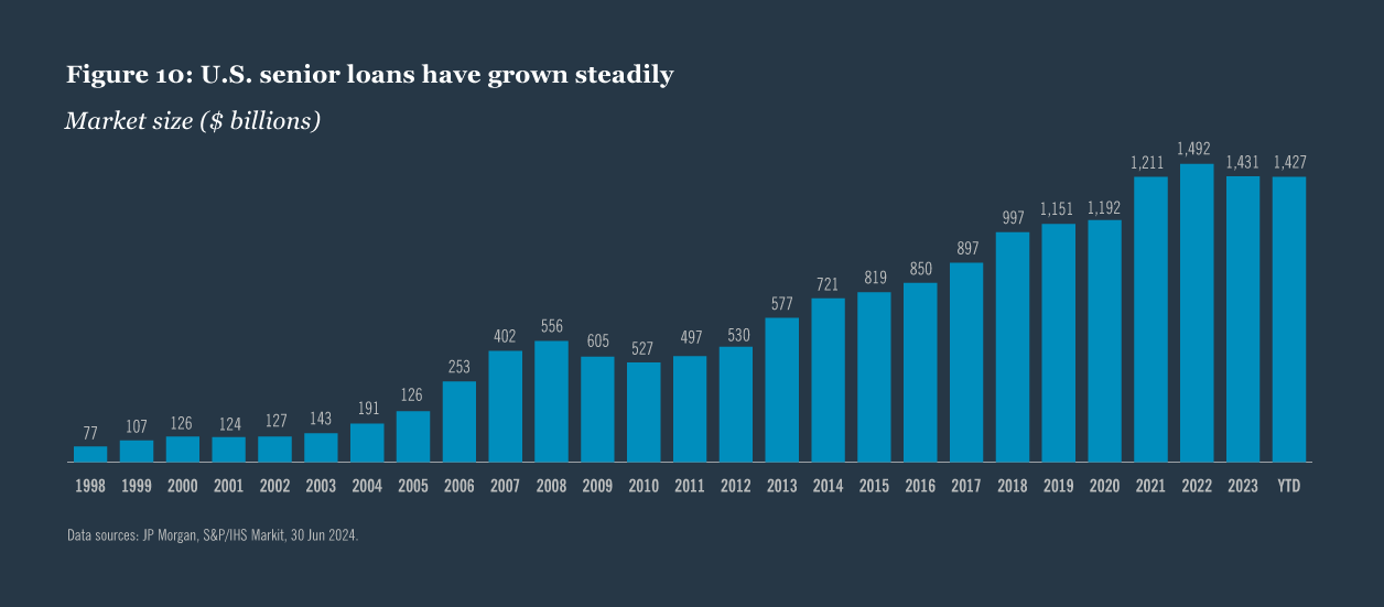 Five reasons investors should consider allocating to us senior loans chart 10