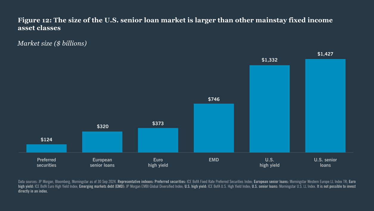 Five reasons investors should consider allocating to us senior loans chart 12
