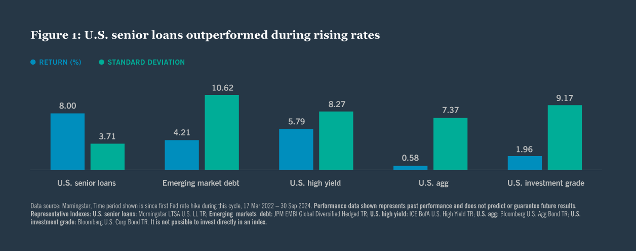 Five reasons investors should consider allocating to us senior loans chart 1