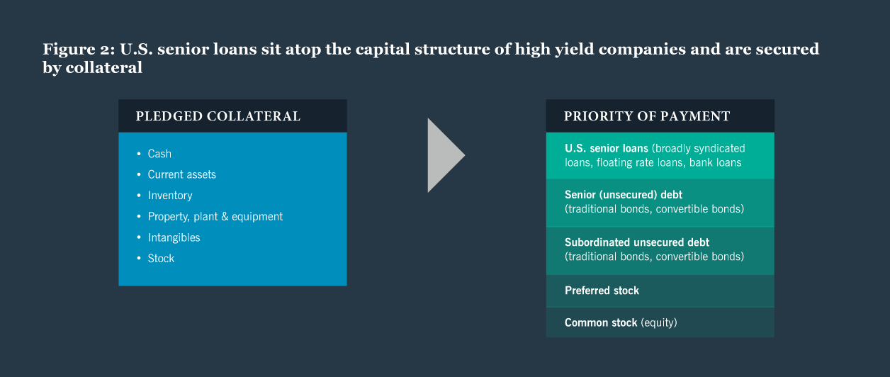 Five reasons investors should consider allocating to us senior loans chart 2