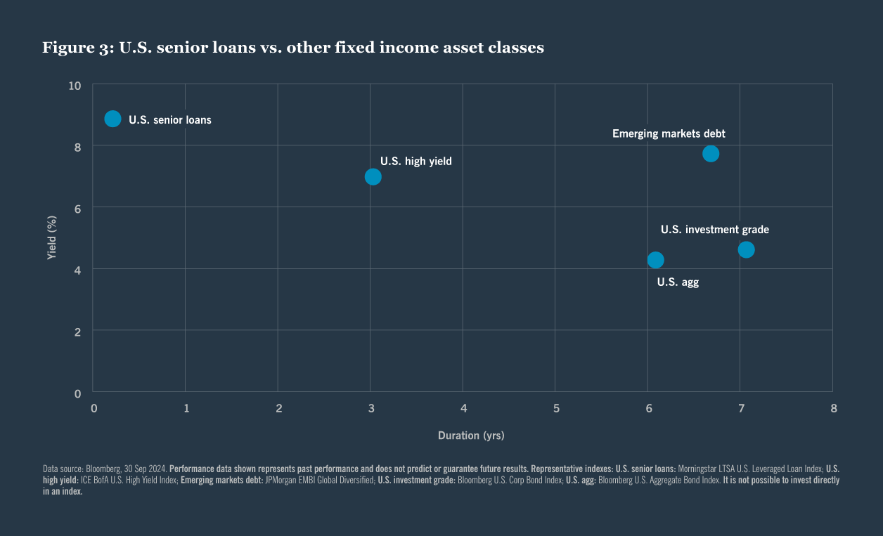 Five reasons investors should consider allocating to us senior loans chart 3