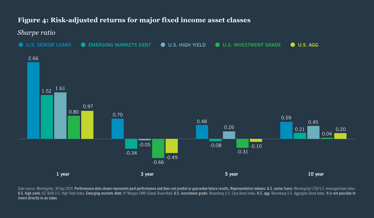 Five reasons investors should consider allocating to us senior loans chart 4