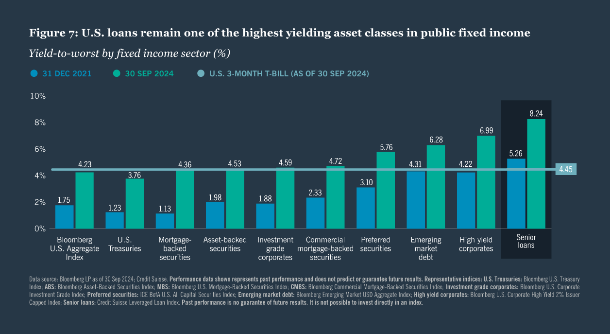 Five reasons investors should consider allocating to us senior loans chart 7