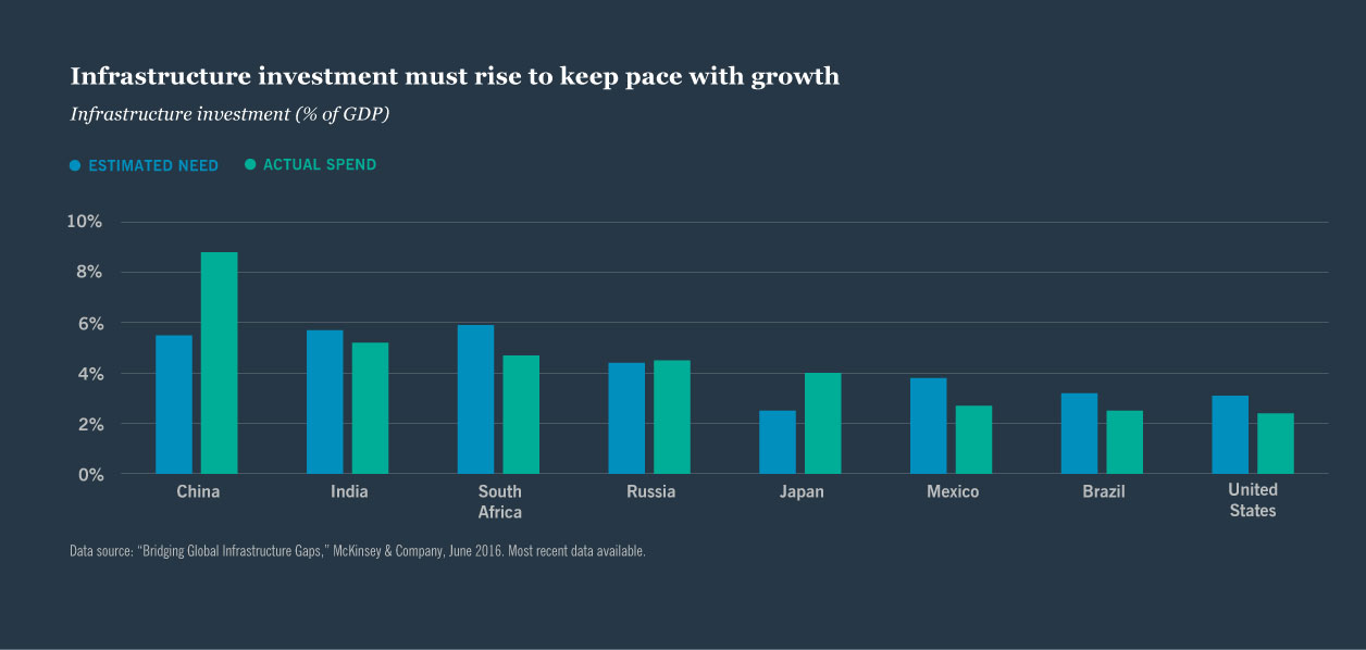 Figure 2: Infrastructure investment must rise to keep pace with growth