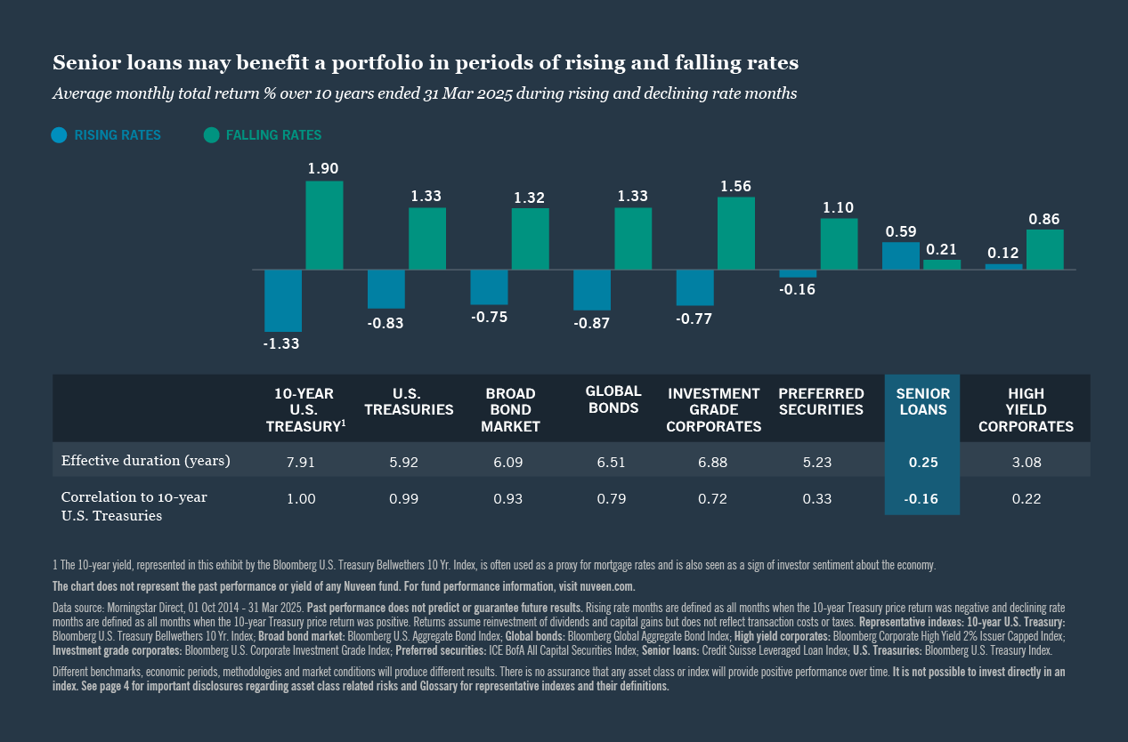 Senior loans average monthly returns chart_2