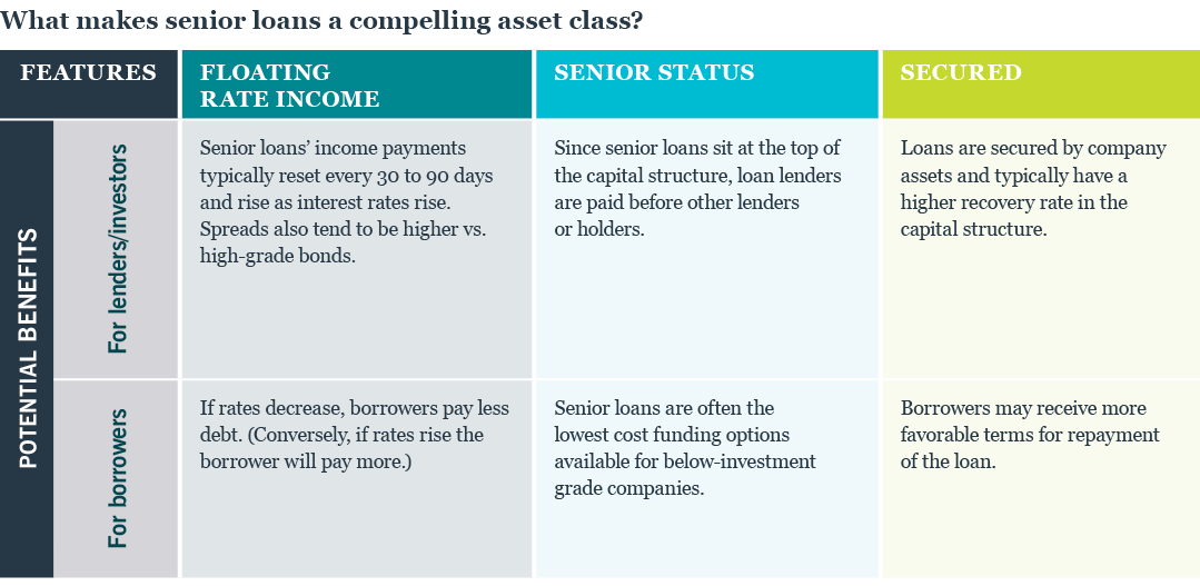 Chart 1 What makes senior loans a compelling asset class?