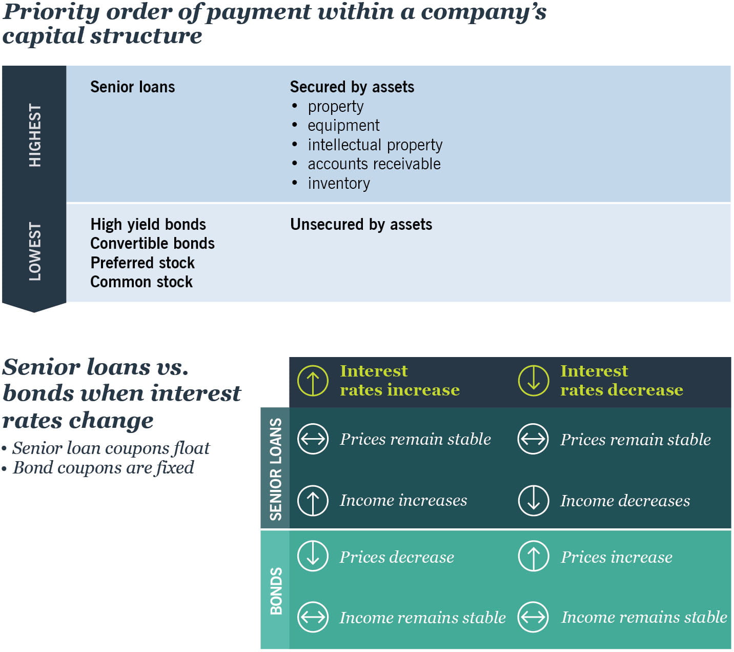 Priority order of payment with in a company's capital structure
