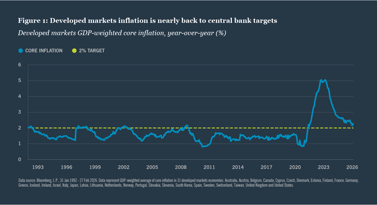 Developed markets core inflation & bank targets data graphed from February 1992 to February 2026.
