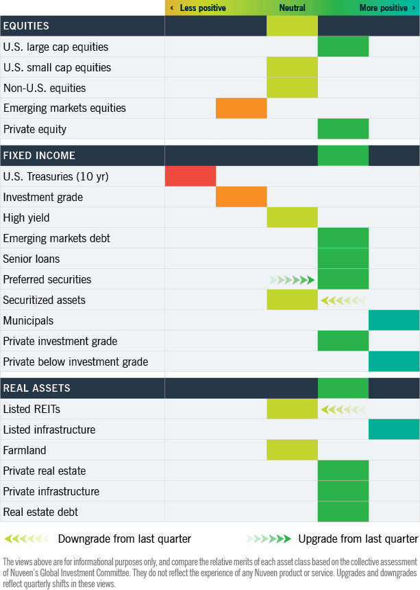 Asset class heatmap of quarterly trends in market sentiment for allocation opportunities