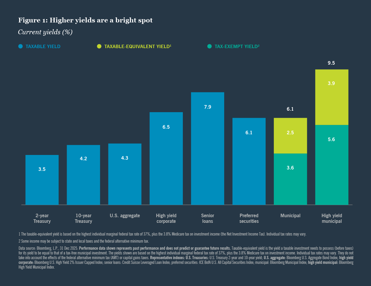 Figure 1: Higher yields are a bright spot