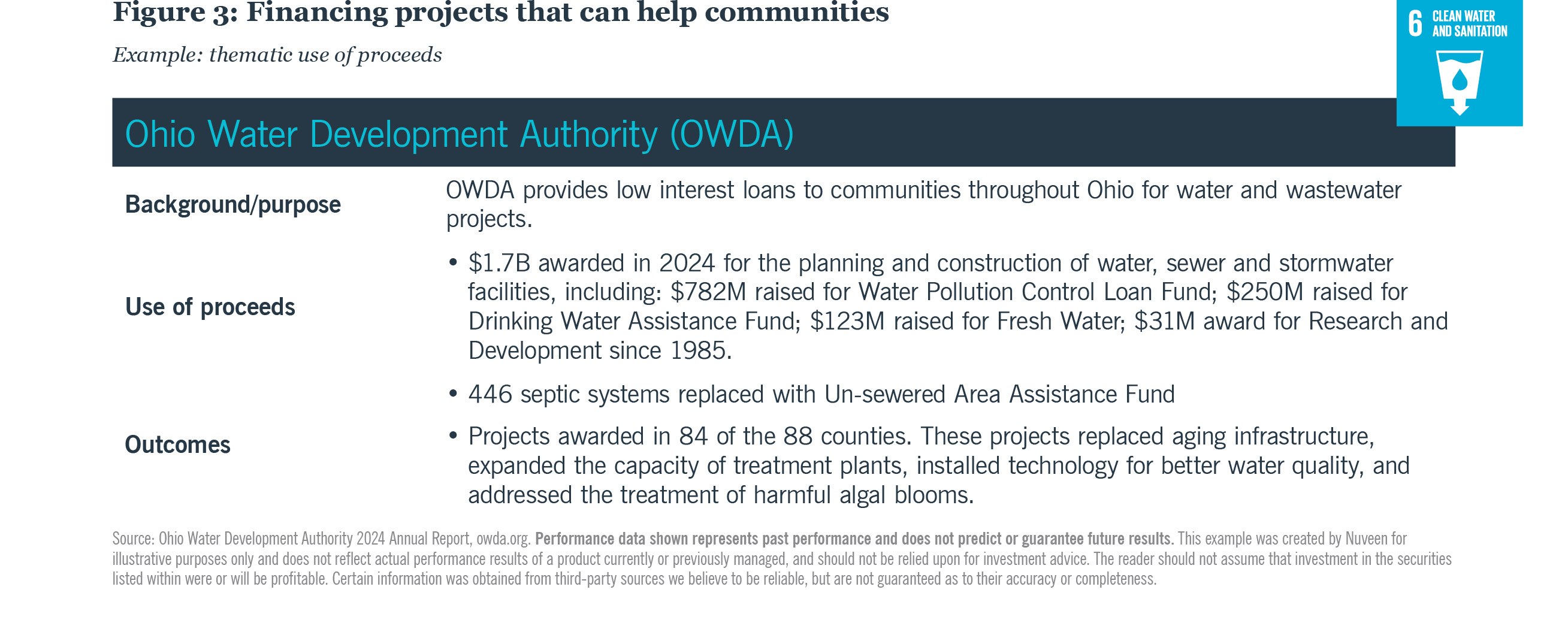 Figure 3: Financing projects that help communities