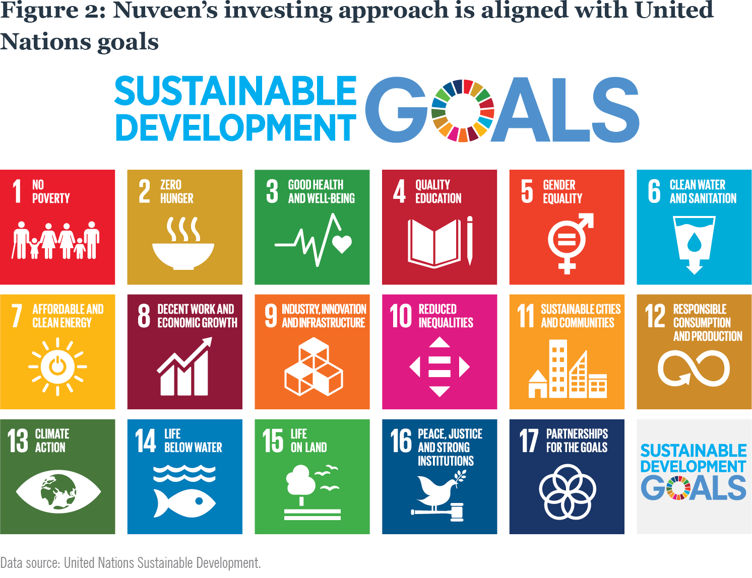 Figure 2: Nuveen’s investing approach is aligned with United Nations goals