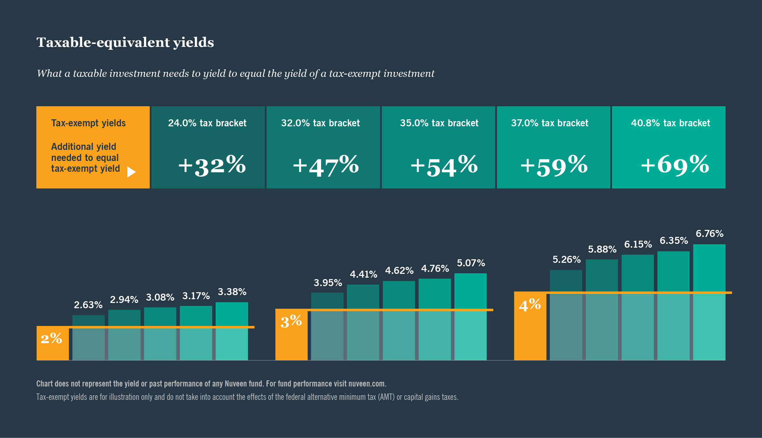 Taxable equivalent yields
