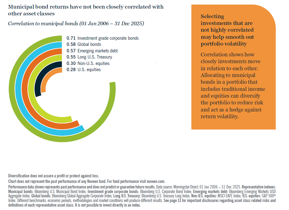 Municipal bond returns have not been closely correlated with other asset classes