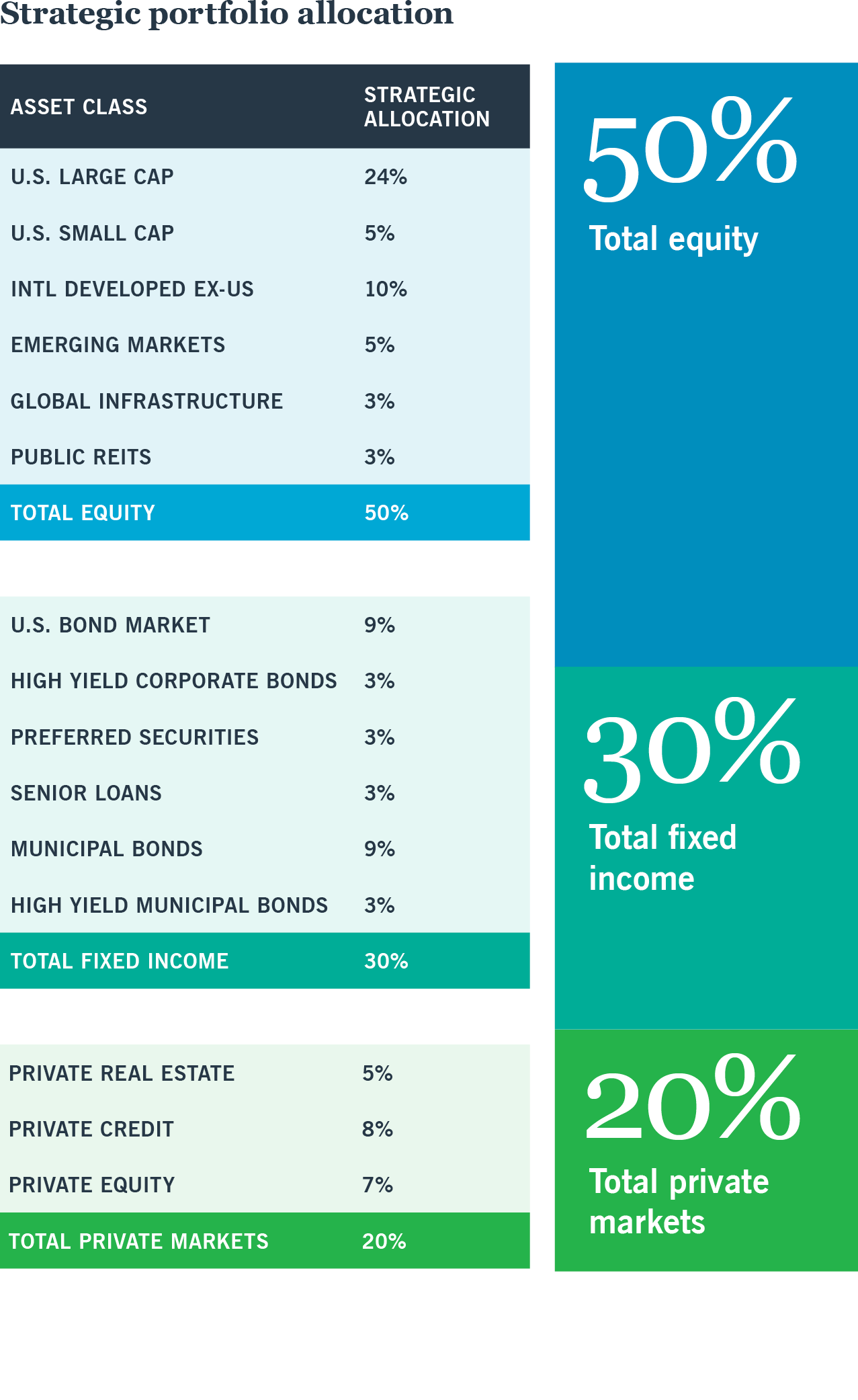 Chart: Strategic portfolio allocation