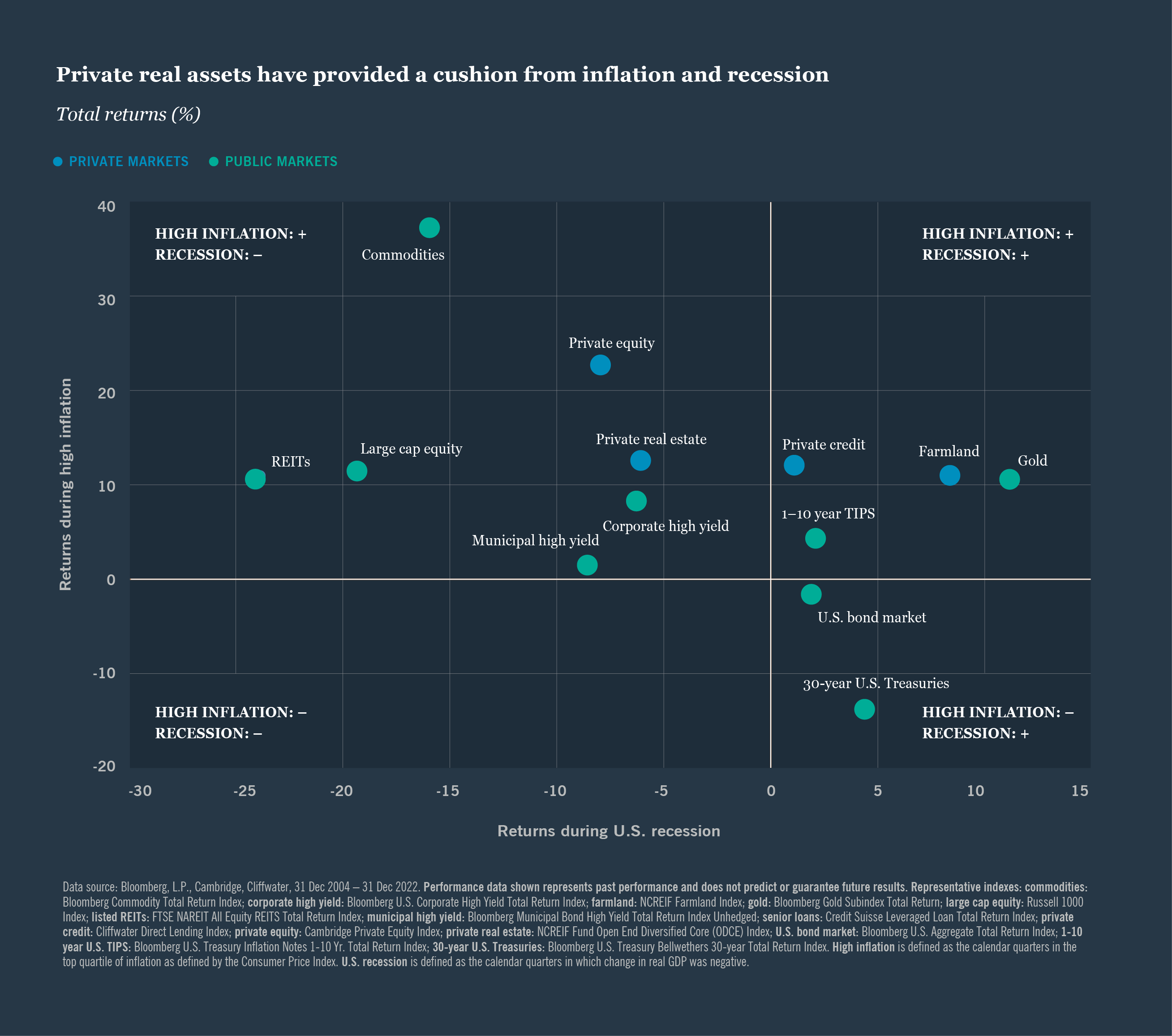 Private real assets have provided a cushion from inflation and recession