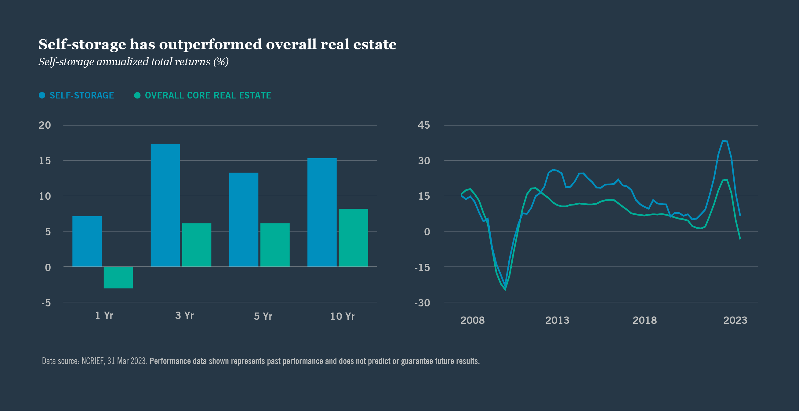 Chart: Self-storage has outperformed overall real estate