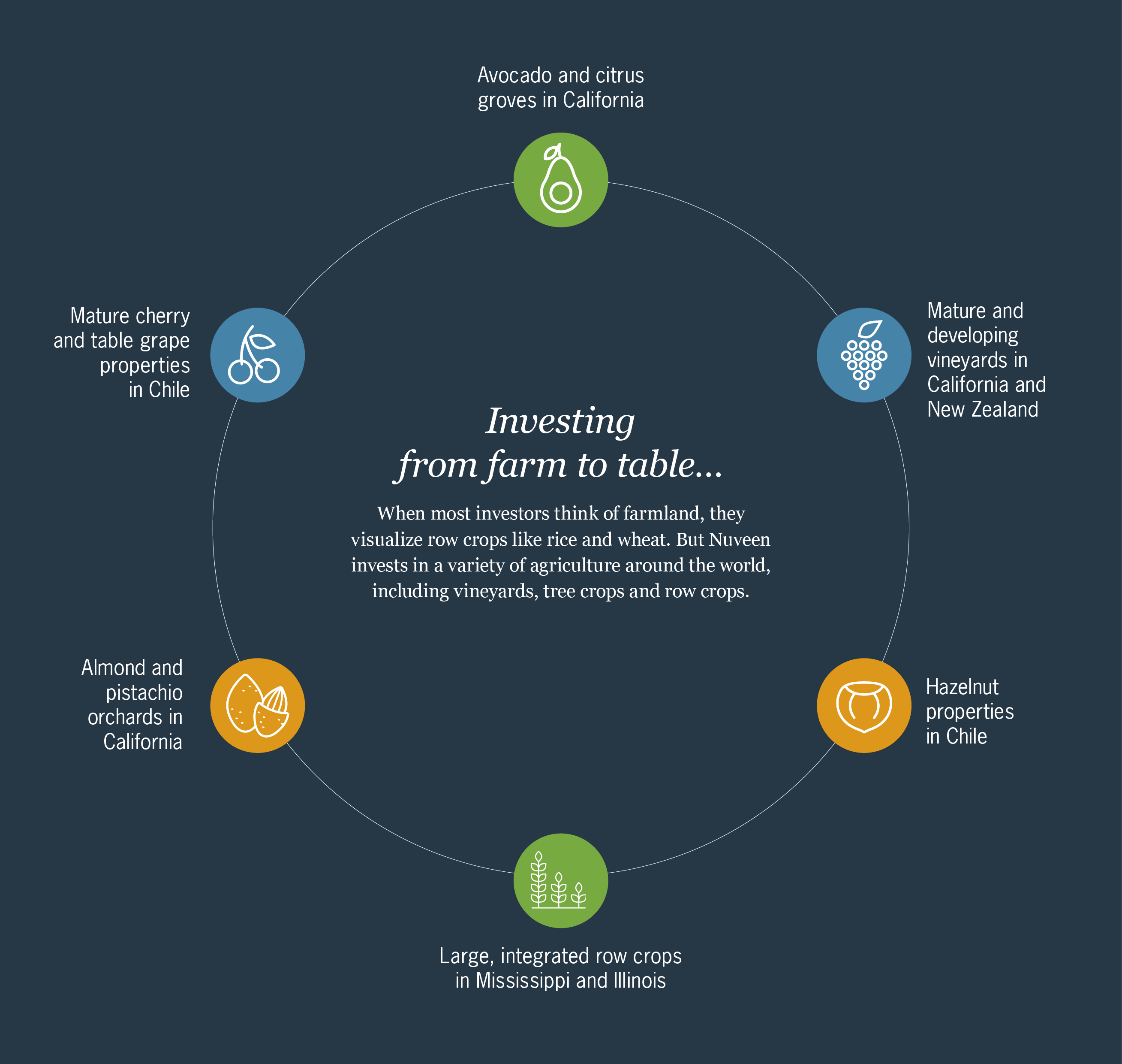 Chart: From farm to table investing