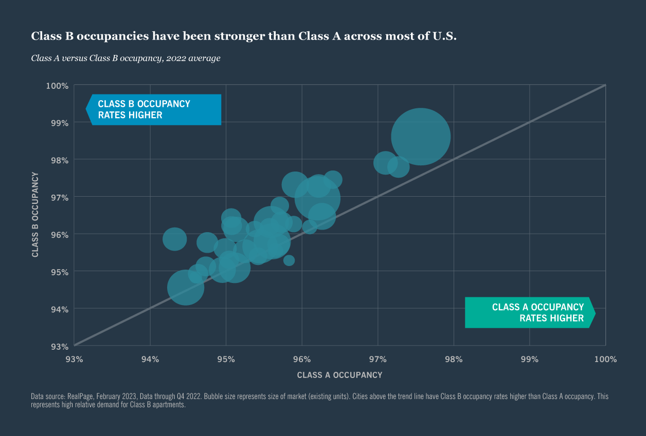 Class A versus Class B occupancy, 2022 average