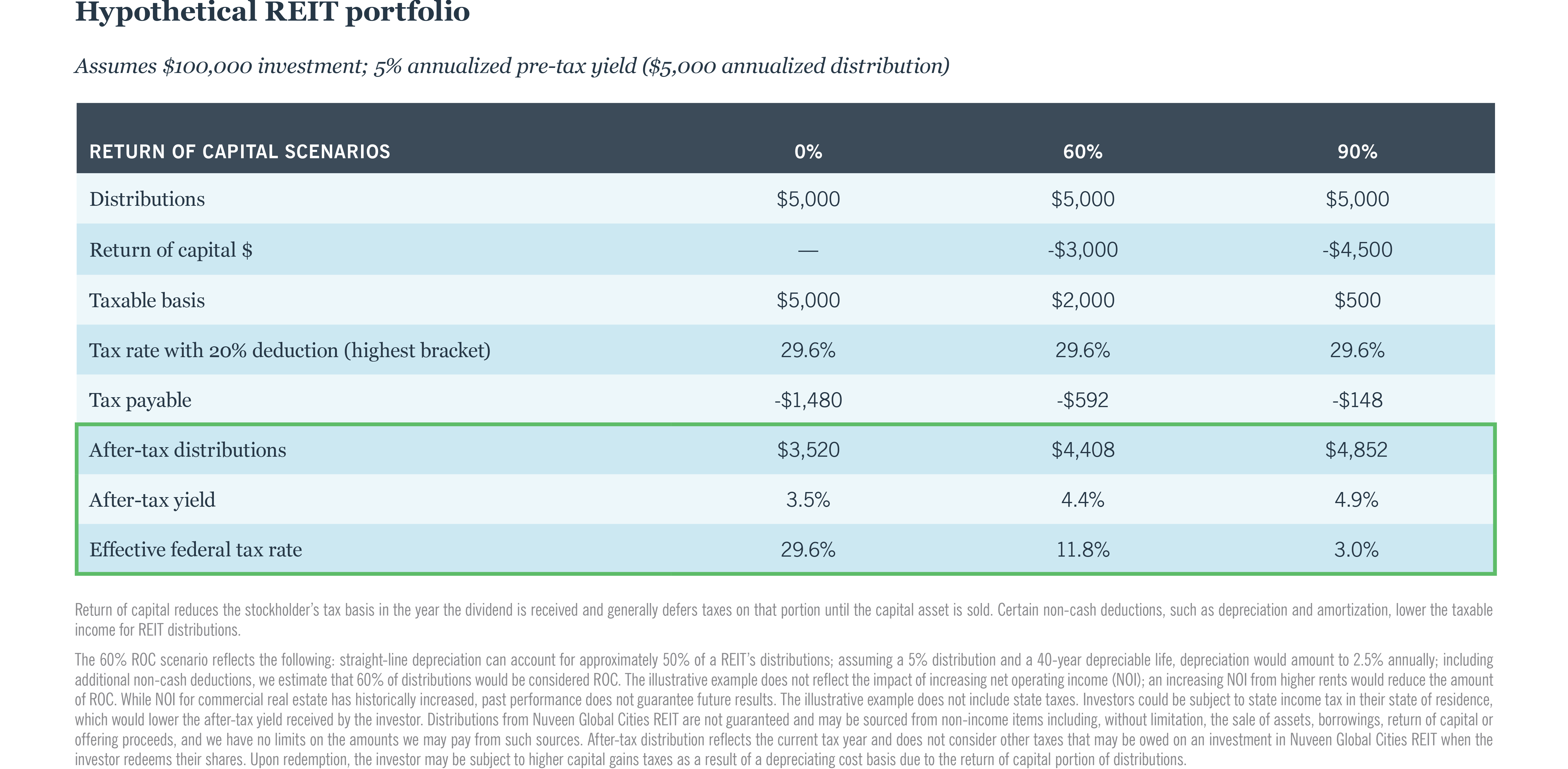 Assumes $100,000 investment; 5% annualized pre-tax yield ($5,000 annualized distribution)