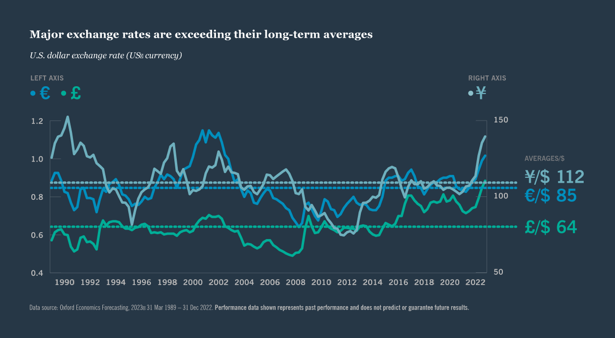 U.S. dollar exchange rate (US currency)