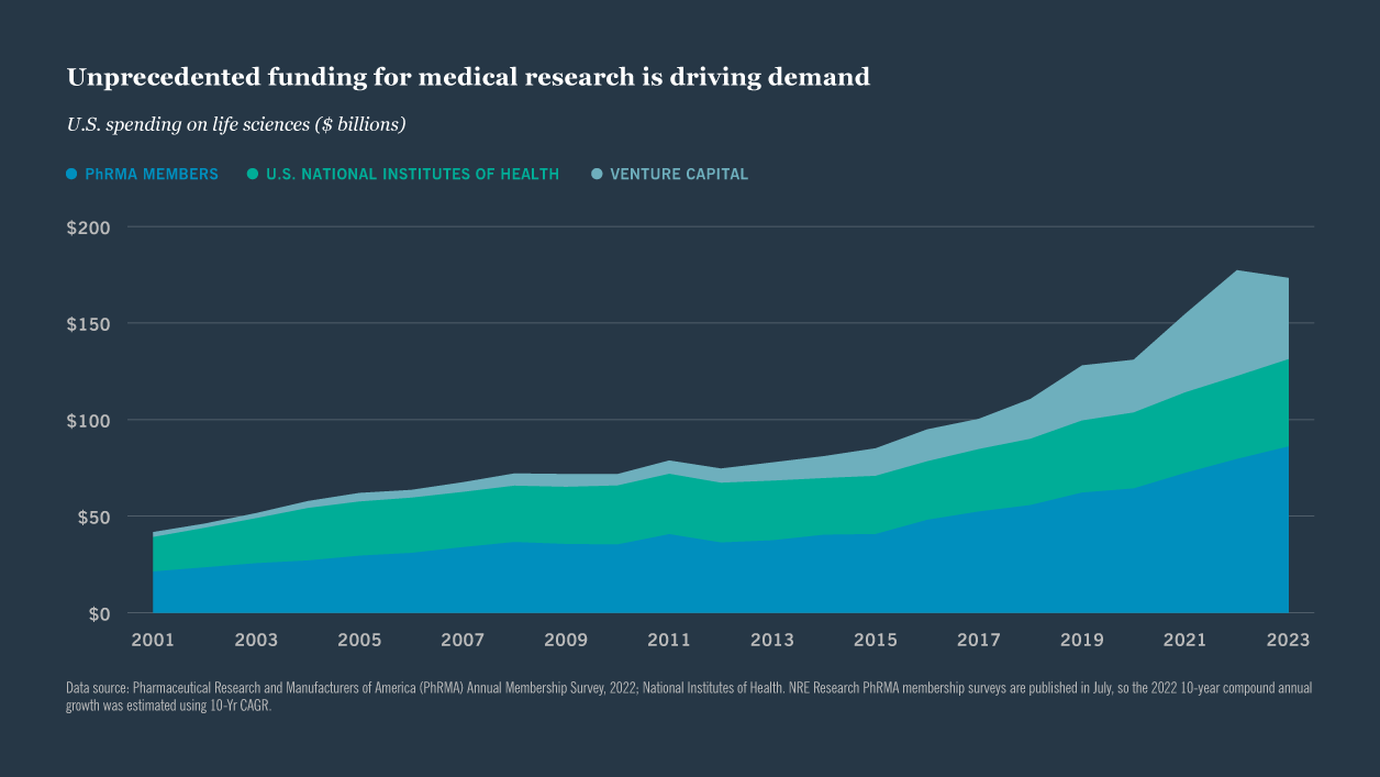 U.S. spending on life sciences ($ billions)
