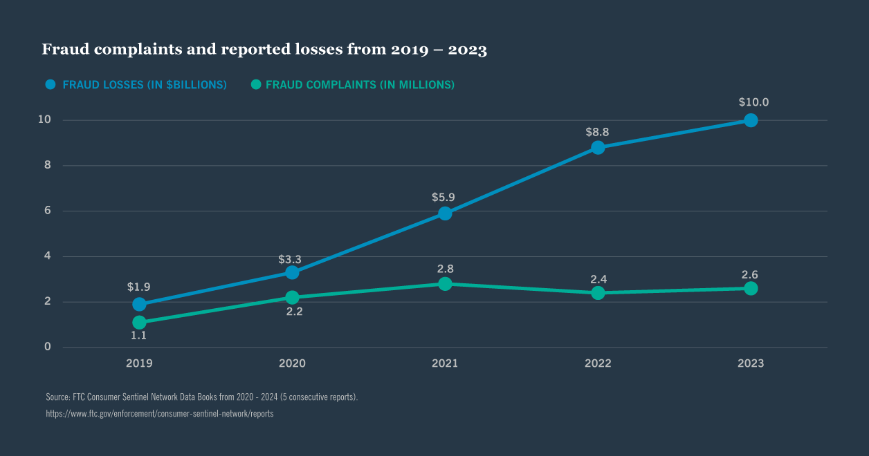 Keeping retirement savings safe from scams and fraud chart 1