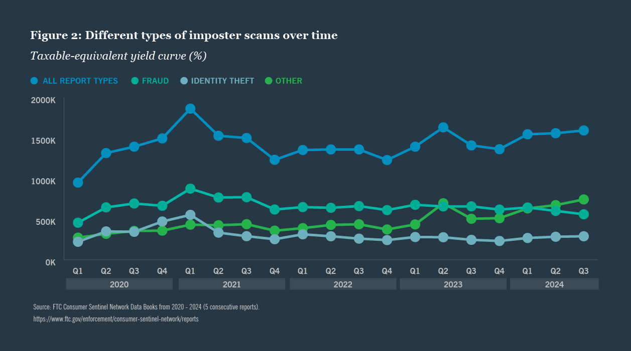 Keeping retirement savings safe from scams and fraud chart 2