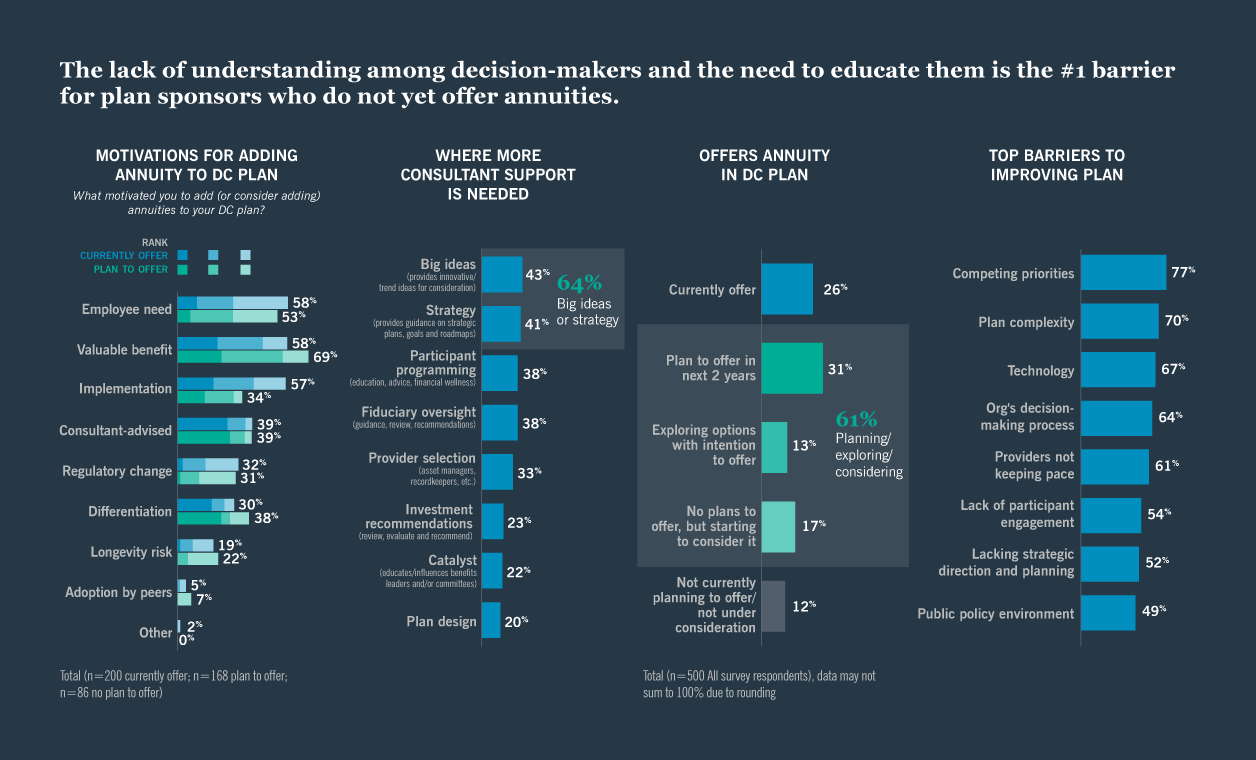 Building a better  retirement  with guaranteed income chart