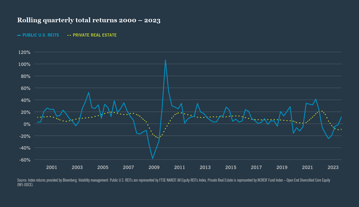 Rolling quaterly total returns 2000-2023