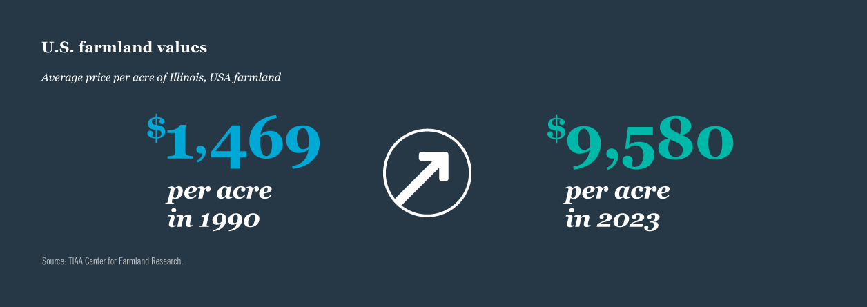 Chart: U.S. farmland values