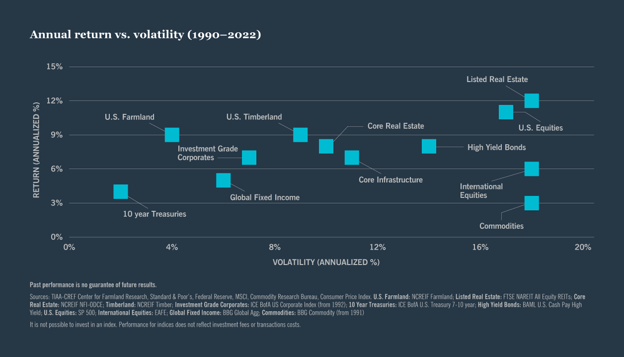 Chart: Annual return vs. volatility (1990-2022)