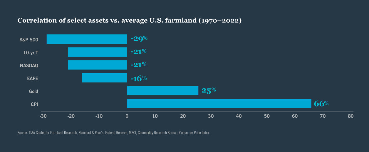 Chart: Correlation of select assets vs. average U.S. farmland (1970-2022)