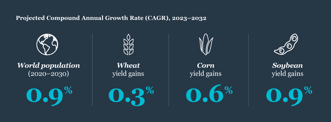 Chart: Projected compound annual growth rate (CAGR), 2023-2032